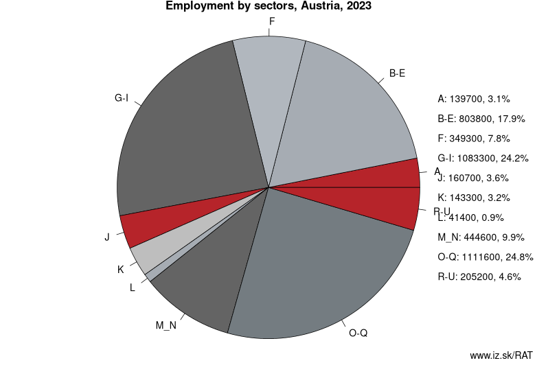 Employment by sectors, Austria, 2023
