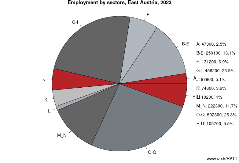 Employment by sectors, East Austria, 2023