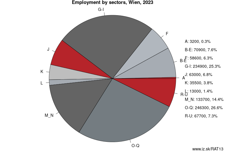 Employment by sectors, Wien, 2023