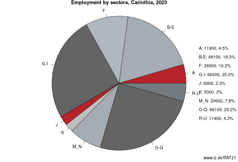 Employment by sectors, Carinthia, 2023