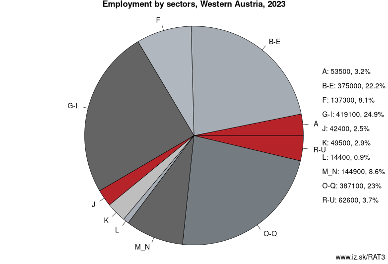 Employment by sectors, Western Austria, 2023
