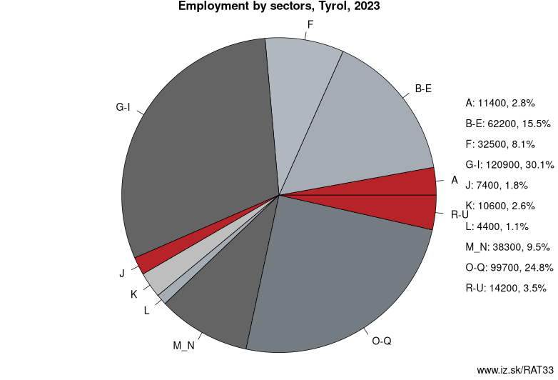 Employment by sectors, Tyrol, 2023