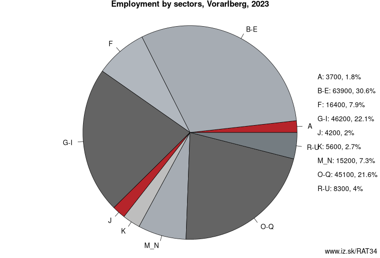 Employment by sectors, Vorarlberg, 2023