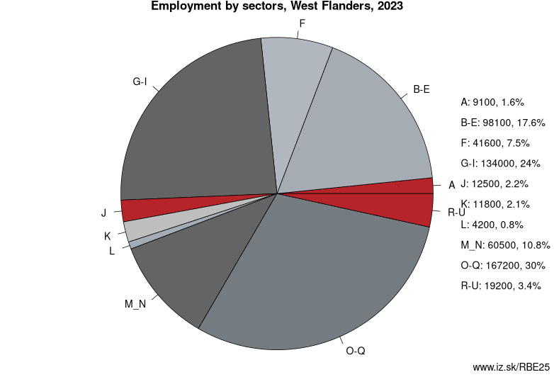 Employment by sectors, West Flanders, 2023