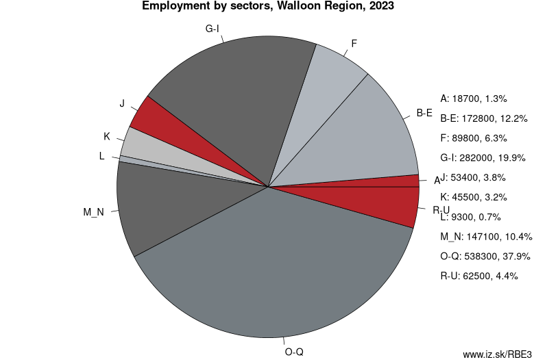 Employment by sectors, Walloon Region, 2023