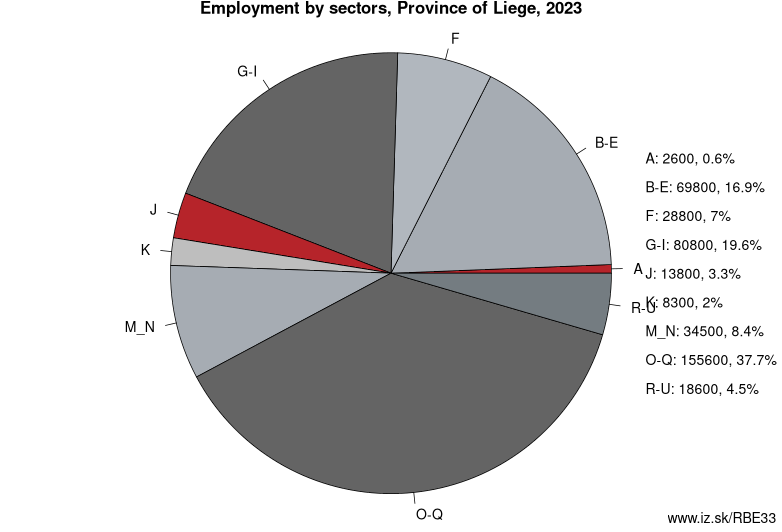 Employment by sectors, Province of Liege, 2023