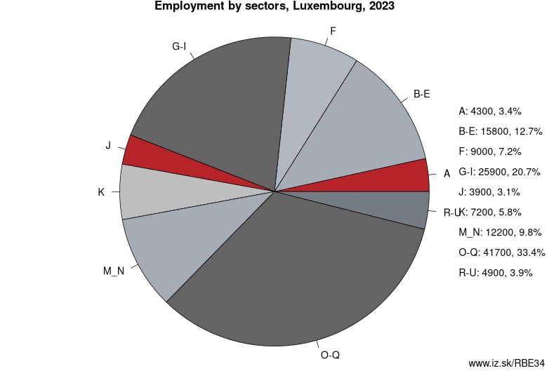Employment by sectors, Luxembourg, 2023