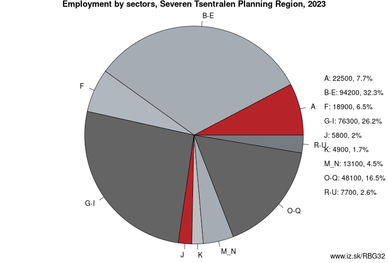Employment by sectors, Severen Tsentralen Planning Region, 2023