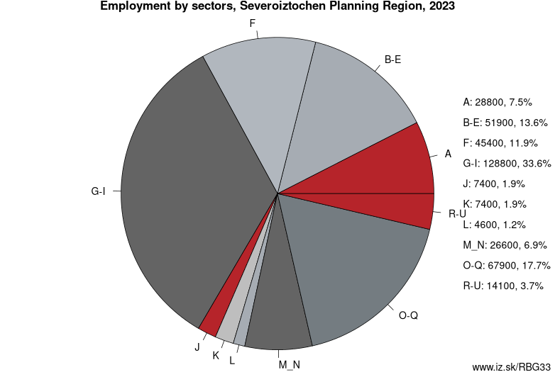 Employment by sectors, Severoiztochen Planning Region, 2023
