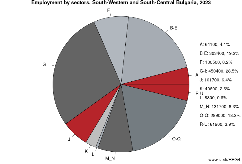 Employment by sectors, South-Western and South-Central Bulgaria, 2023