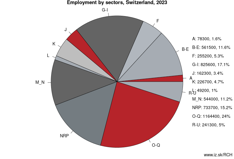Employment by sectors, Switzerland, 2023