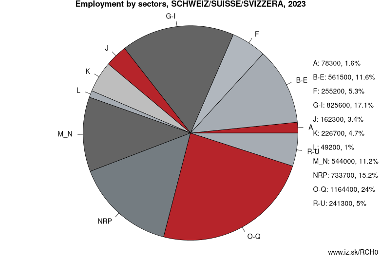 Employment by sectors, SCHWEIZ/SUISSE/SVIZZERA, 2023