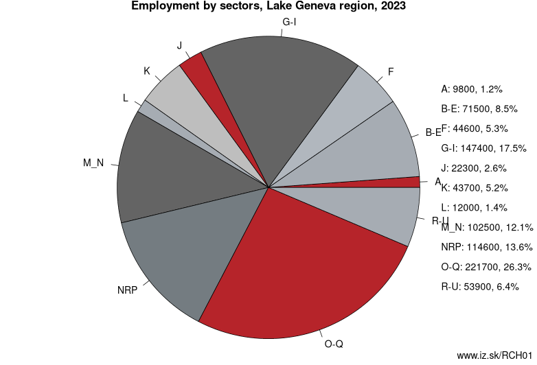 Employment by sectors, Lake Geneva region, 2023