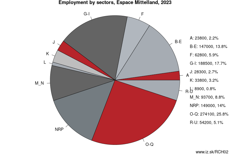 Employment by sectors, Espace Mittelland, 2023