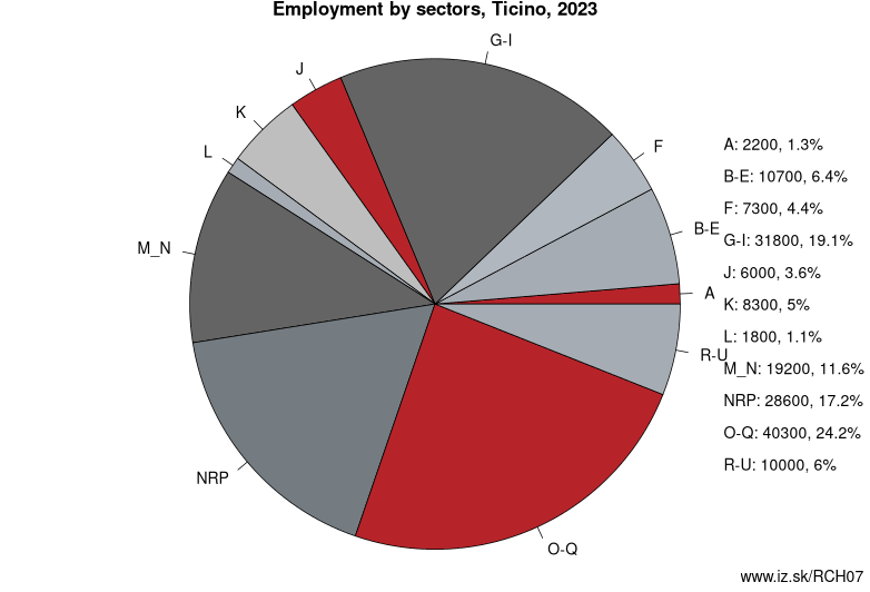 Employment by sectors, Ticino, 2023