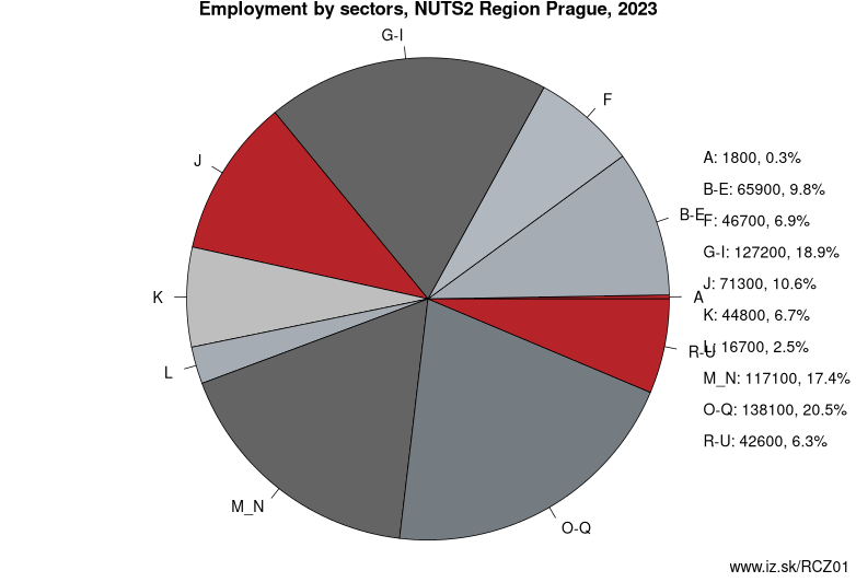 Employment by sectors, NUTS2 Region Prague, 2023