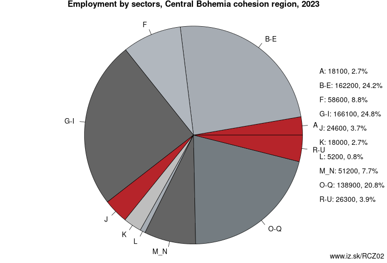 Employment by sectors, Central Bohemia cohesion region, 2023