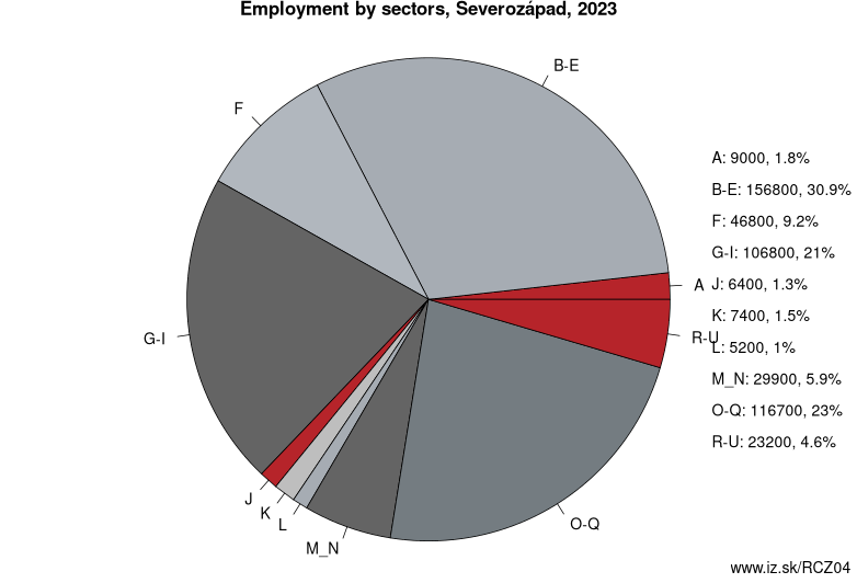 Employment by sectors, Severozápad, 2023