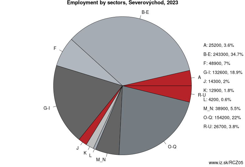 Employment by sectors, Severovýchod, 2023