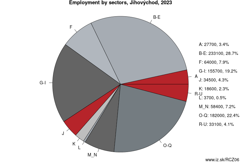 Employment by sectors, Jihovýchod, 2023