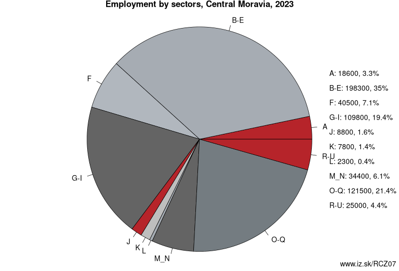 Employment by sectors, Central Moravia, 2023