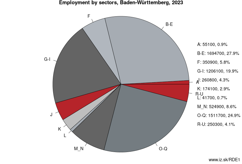 Employment by sectors, Baden-Württemberg, 2023