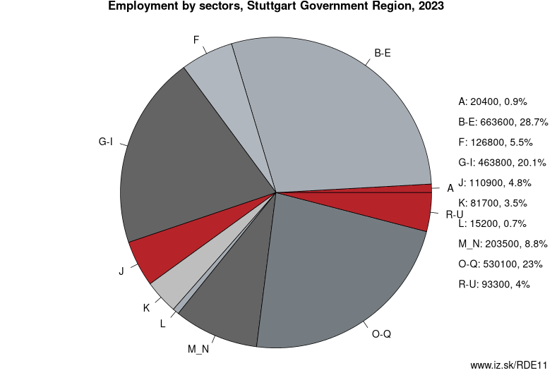 Employment by sectors, Stuttgart Government Region, 2023