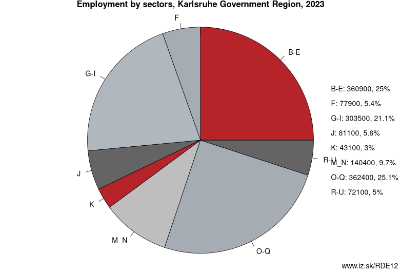 Employment by sectors, Karlsruhe Government Region, 2023