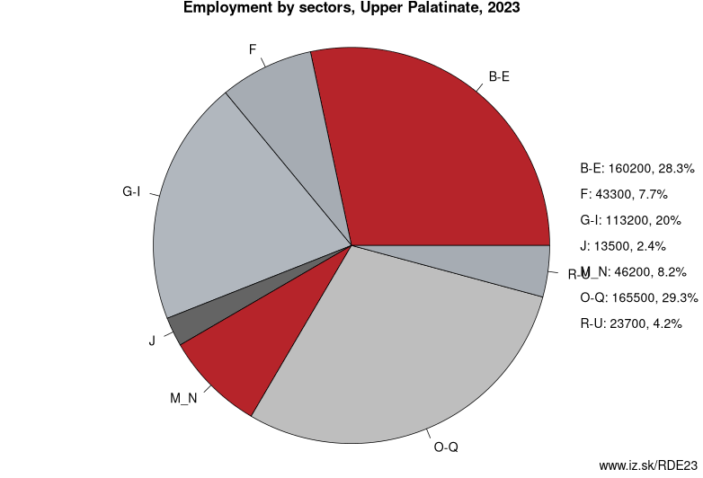 Employment by sectors, Upper Palatinate, 2023