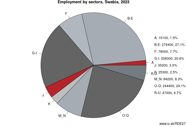 Employment by sectors, Swabia, 2023
