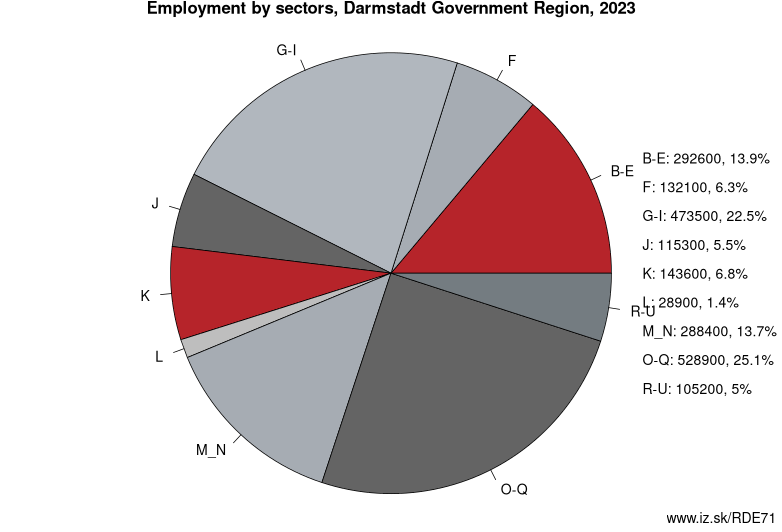 Employment by sectors, Darmstadt Government Region, 2023