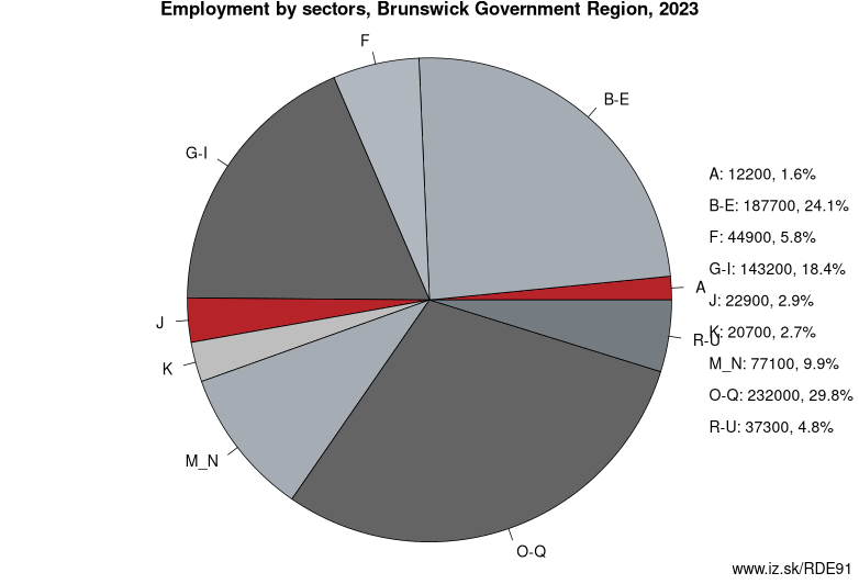 Employment by sectors, Brunswick Government Region, 2023
