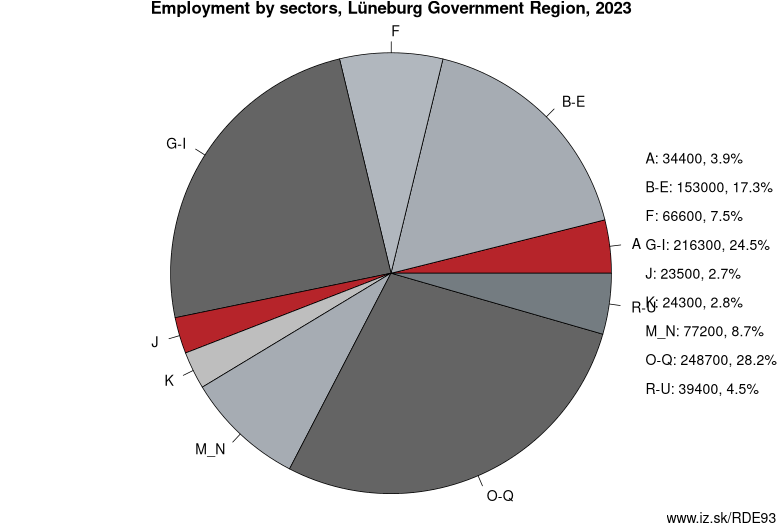 Employment by sectors, Lüneburg Government Region, 2023