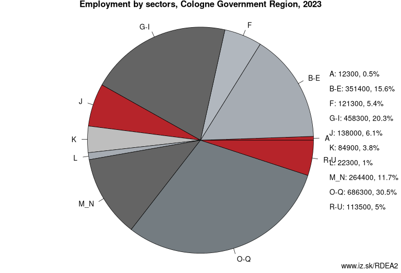 Employment by sectors, Cologne Government Region, 2023
