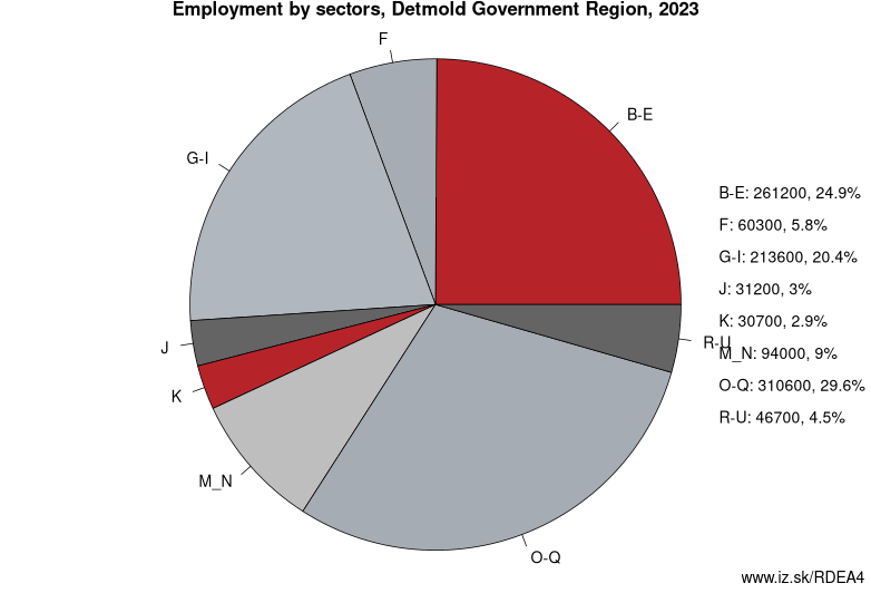Employment by sectors, Detmold Government Region, 2023