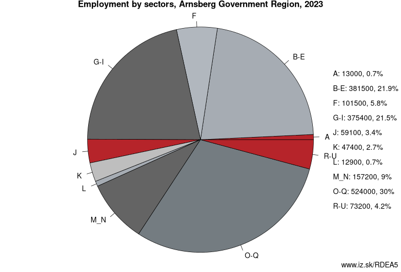Employment by sectors, Arnsberg Government Region, 2023