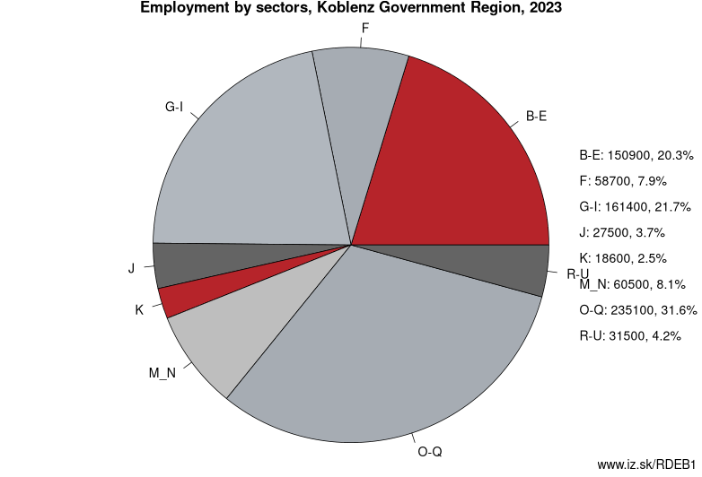 Employment by sectors, Koblenz Government Region, 2023