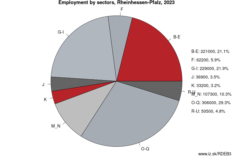 Employment by sectors, Rheinhessen-Pfalz, 2023