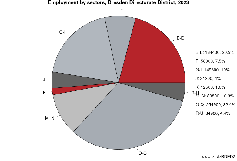 Employment by sectors, Dresden Directorate District, 2023