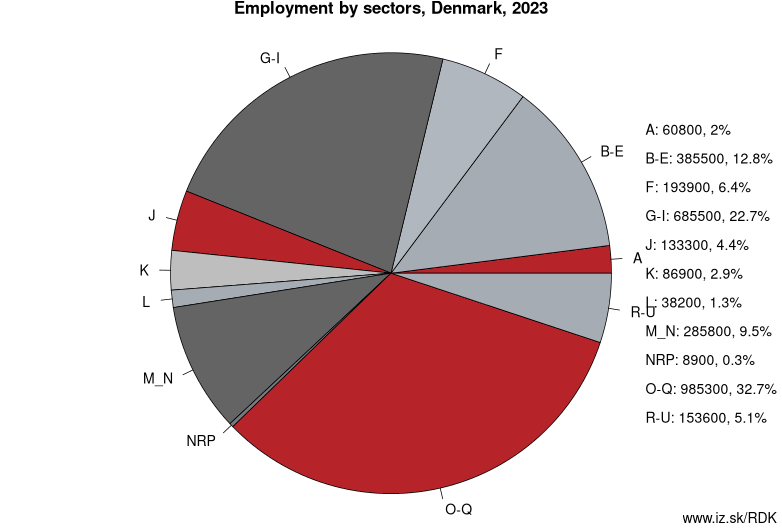 Employment by sectors, Denmark, 2023