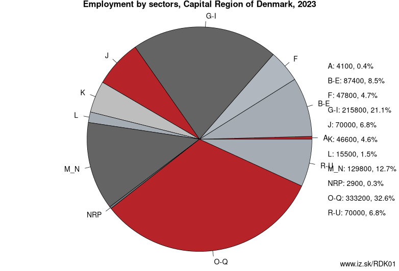 Employment by sectors, Capital Region of Denmark, 2023