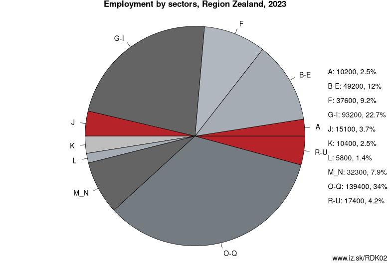 Employment by sectors, Region Zealand, 2023