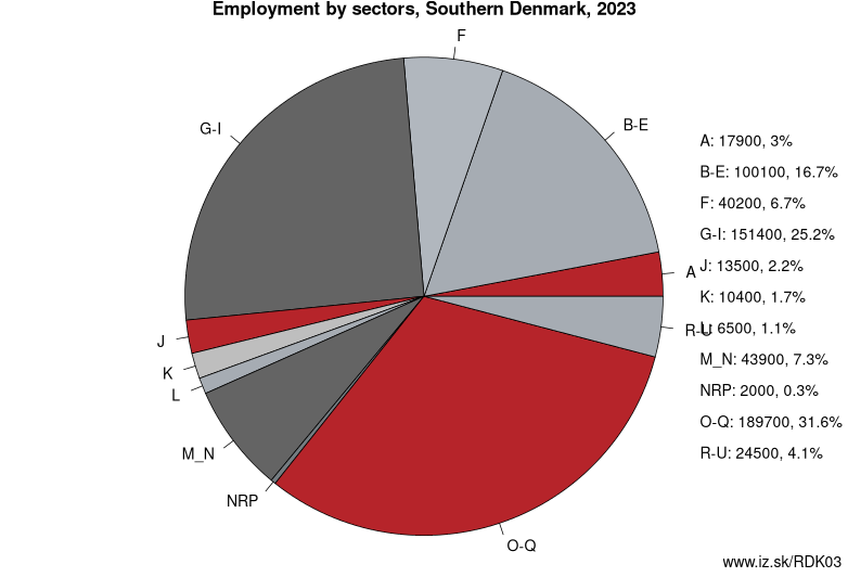 Employment by sectors, Southern Denmark, 2023