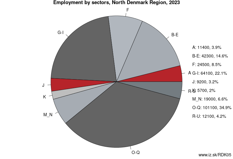 Employment by sectors, North Denmark Region, 2023