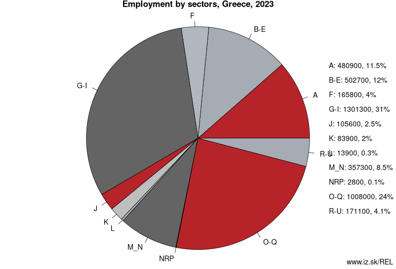 Employment by sectors, Greece, 2023
