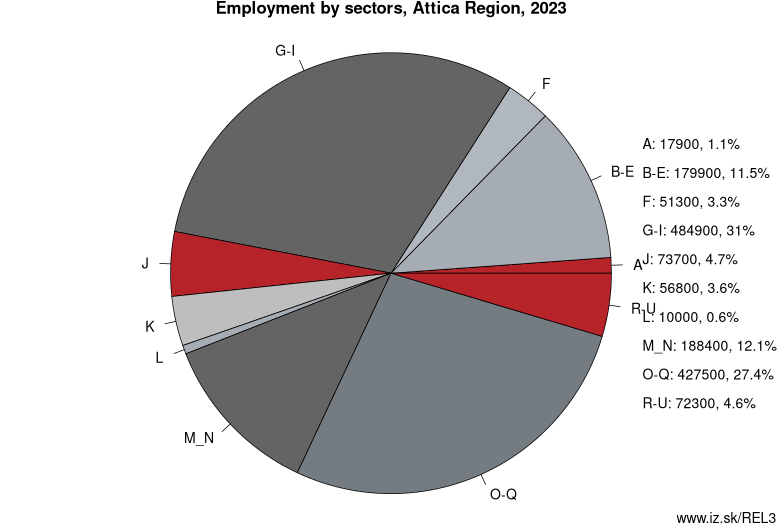Employment by sectors, Attica Region, 2023