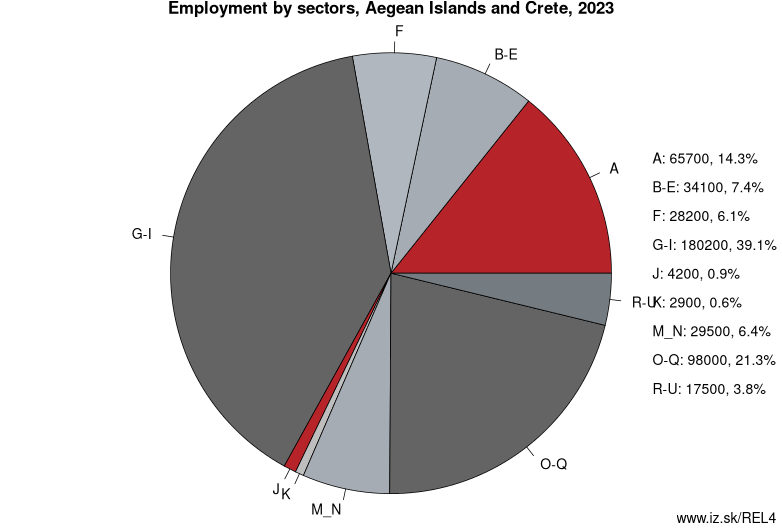 Employment by sectors, Aegean Islands and Crete, 2023