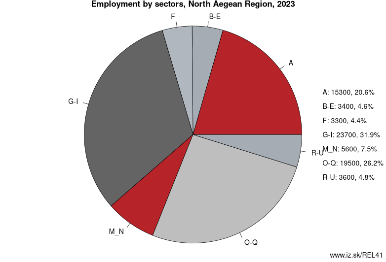 Employment by sectors, North Aegean Region, 2023