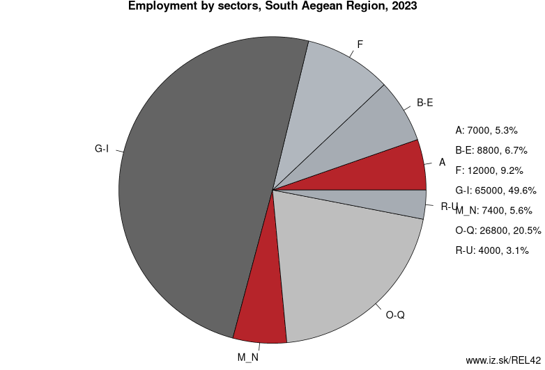 Employment by sectors, South Aegean Region, 2023