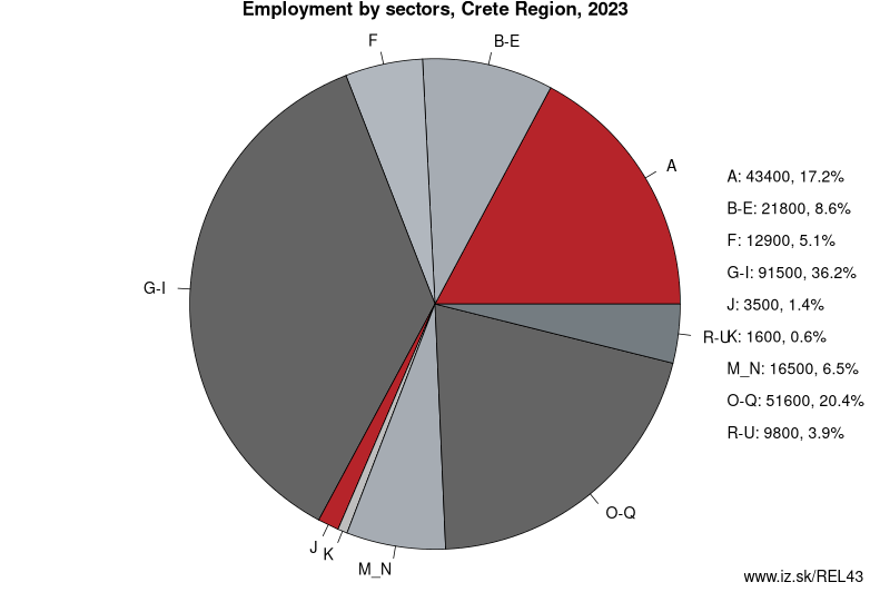 Employment by sectors, Crete Region, 2023